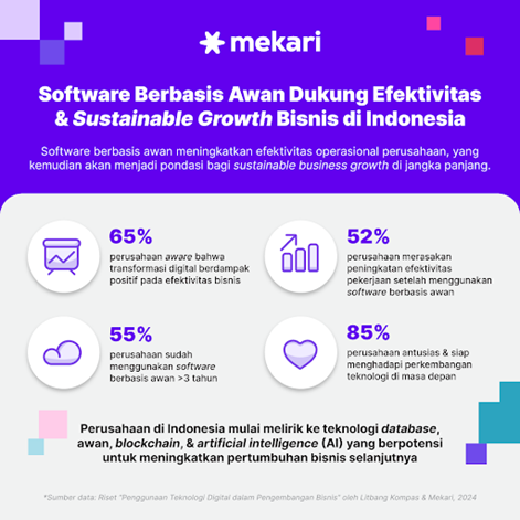 Riset Litbang Kompas & Mekari: 52% Perusahaan Indonesia Alami Peningkatan Efektivitas Karena Software Berbasis Awan