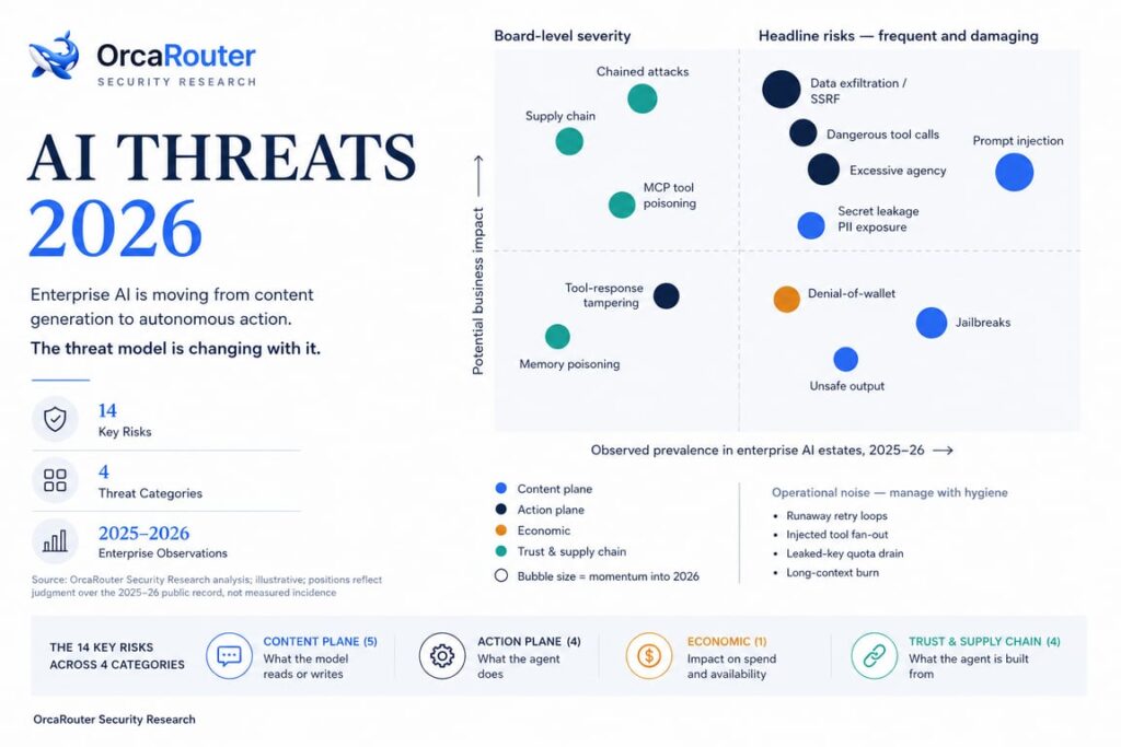 ในปี 2025 AI กลายเป็นพื้นผิวการโจมตี ในปี 2026 OrcaRouter ทำให้การป้องกันเป็นของฟรี